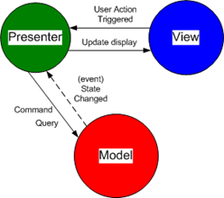 Design Codes: Twisting the MVC Triad - Model View Presenter (MVP ...